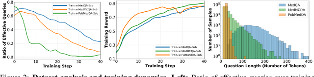 Figure 3 for Beyond Distillation: Pushing the Limits of Medical LLM Reasoning with Minimalist Rule-Based RL