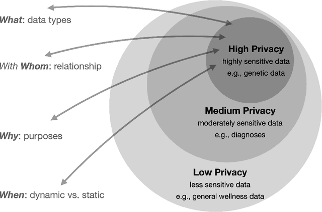 Figure 1 for The Gradient of Health Data Privacy