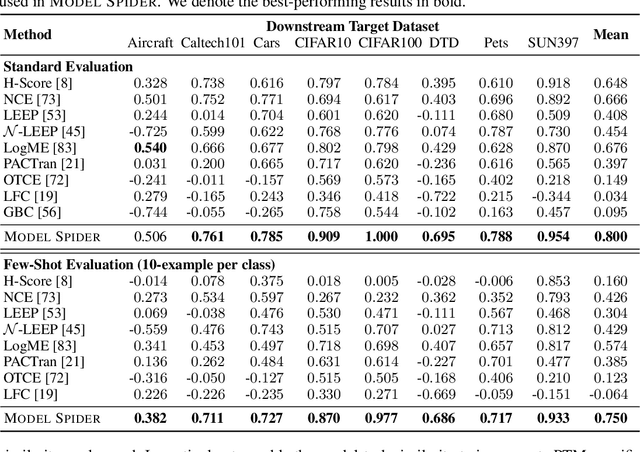 Figure 2 for Model Spider: Learning to Rank Pre-Trained Models Efficiently