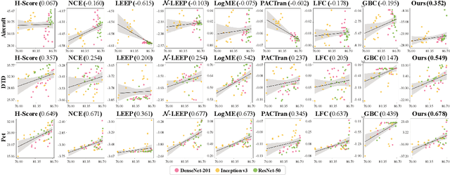 Figure 4 for Model Spider: Learning to Rank Pre-Trained Models Efficiently