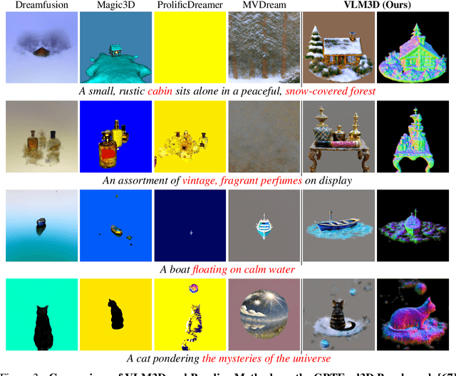 Figure 3 for Vision-Language Models as Differentiable Semantic and Spatial Rewards for Text-to-3D Generation