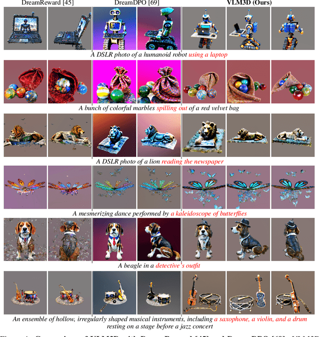 Figure 4 for Vision-Language Models as Differentiable Semantic and Spatial Rewards for Text-to-3D Generation