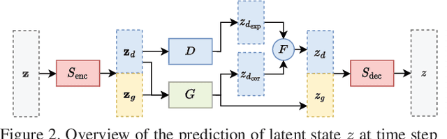 Figure 3 for Guiding Video Prediction with Explicit Procedural Knowledge
