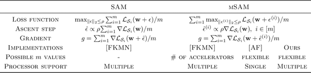 Figure 1 for mSAM: Micro-Batch-Averaged Sharpness-Aware Minimization