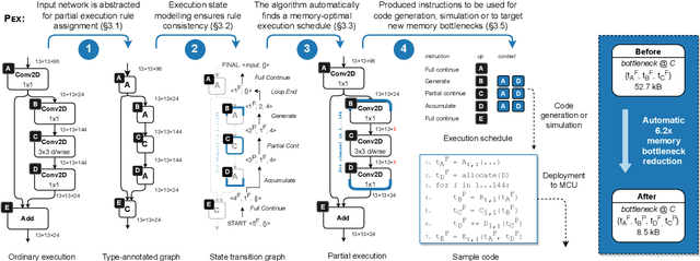 Figure 2 for Pex: Memory-efficient Microcontroller Deep Learning through Partial Execution