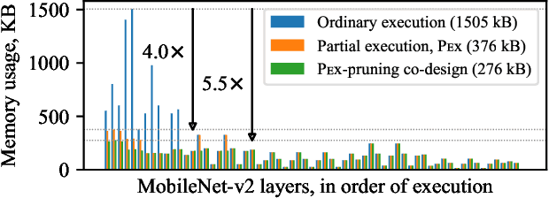 Figure 3 for Pex: Memory-efficient Microcontroller Deep Learning through Partial Execution