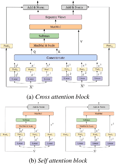 Figure 2 for MMViT: Multiscale Multiview Vision Transformers