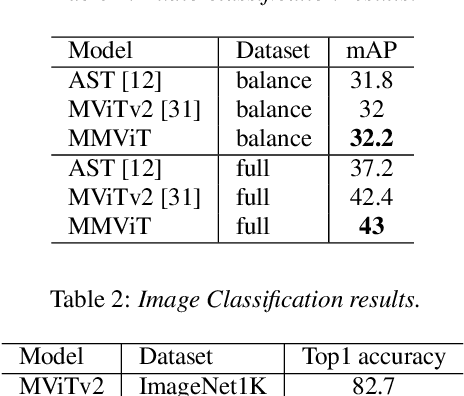 Figure 3 for MMViT: Multiscale Multiview Vision Transformers