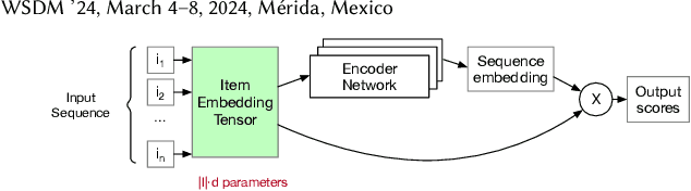 Figure 1 for RecJPQ: Training Large-Catalogue Sequential Recommenders
