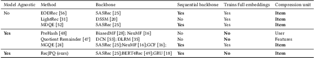 Figure 2 for RecJPQ: Training Large-Catalogue Sequential Recommenders