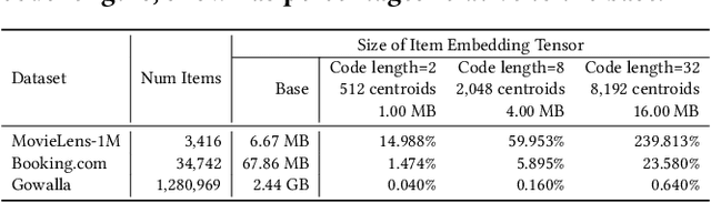 Figure 4 for RecJPQ: Training Large-Catalogue Sequential Recommenders