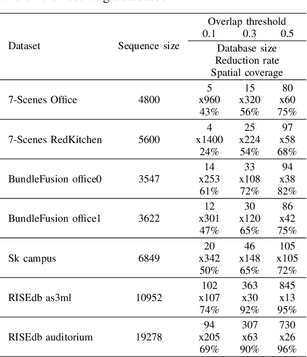 Figure 3 for Dominating Set Database Selection for Visual Place Recognition