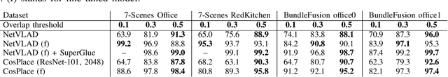Figure 4 for Dominating Set Database Selection for Visual Place Recognition
