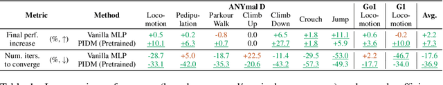 Figure 2 for Pretraining in Actor-Critic Reinforcement Learning for Robot Motion Control