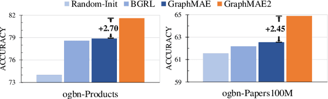Figure 1 for GraphMAE2: A Decoding-Enhanced Masked Self-Supervised Graph Learner