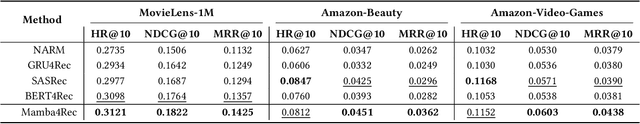 Figure 2 for Mamba4Rec: Towards Efficient Sequential Recommendation with Selective State Space Models