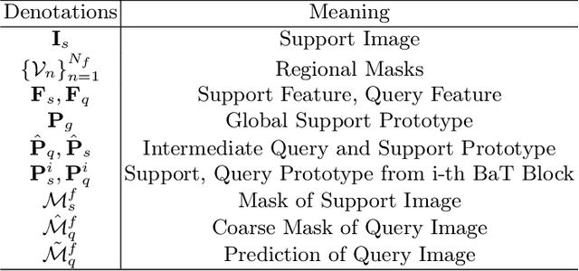 Figure 3 for Few-Shot Medical Image Segmentation via a Region-enhanced Prototypical Transformer