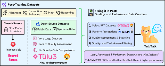 Figure 1 for Fixing It in Post: A Comparative Study of LLM Post-Training Data Quality and Model Performance