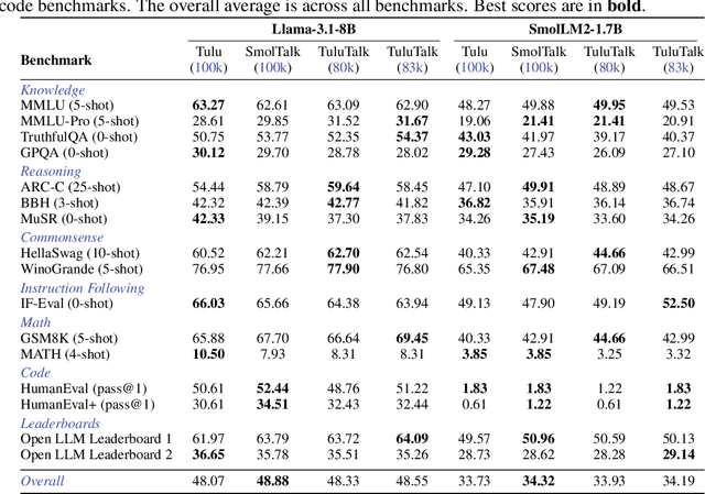 Figure 4 for Fixing It in Post: A Comparative Study of LLM Post-Training Data Quality and Model Performance
