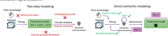 Figure 3 for No Equations Needed: Learning System Dynamics Without Relying on Closed-Form ODEs