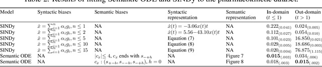 Figure 4 for No Equations Needed: Learning System Dynamics Without Relying on Closed-Form ODEs