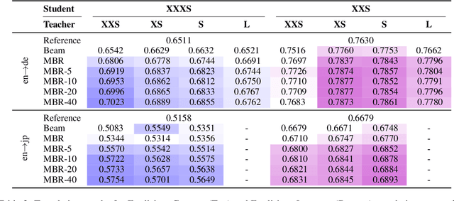 Figure 3 for Don't Throw Away Data: Better Sequence Knowledge Distillation