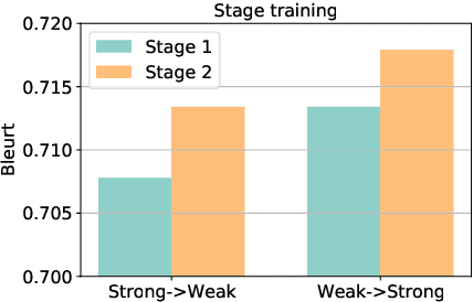 Figure 4 for Don't Throw Away Data: Better Sequence Knowledge Distillation