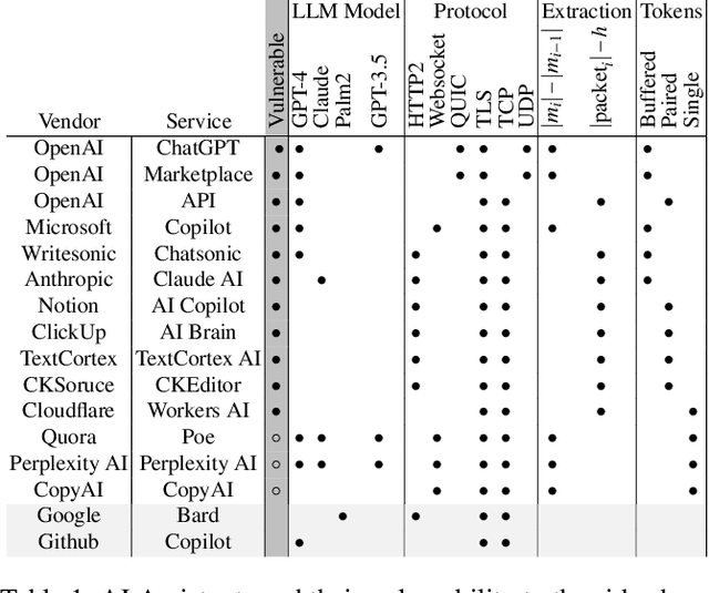 Figure 2 for What Was Your Prompt? A Remote Keylogging Attack on AI Assistants