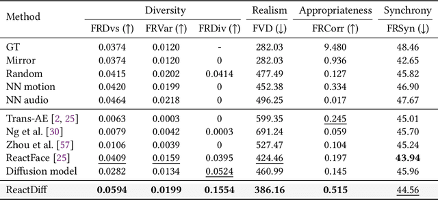 Figure 2 for ReactDiff: Fundamental Multiple Appropriate Facial Reaction Diffusion Model
