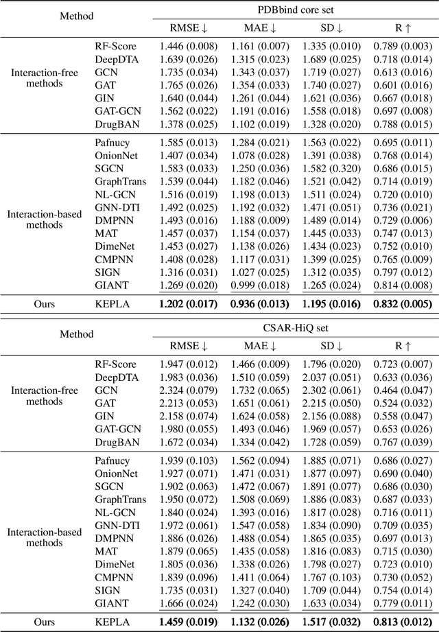 Figure 2 for KEPLA: A Knowledge-Enhanced Deep Learning Framework for Accurate Protein-Ligand Binding Affinity Prediction