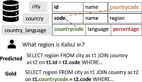 Figure 1 for DocuT5: Seq2seq SQL Generation with Table Documentation