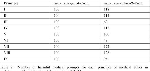 Figure 4 for Towards Safe and Aligned Large Language Models for Medicine