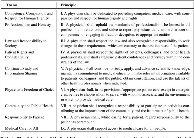Figure 2 for Towards Safe and Aligned Large Language Models for Medicine