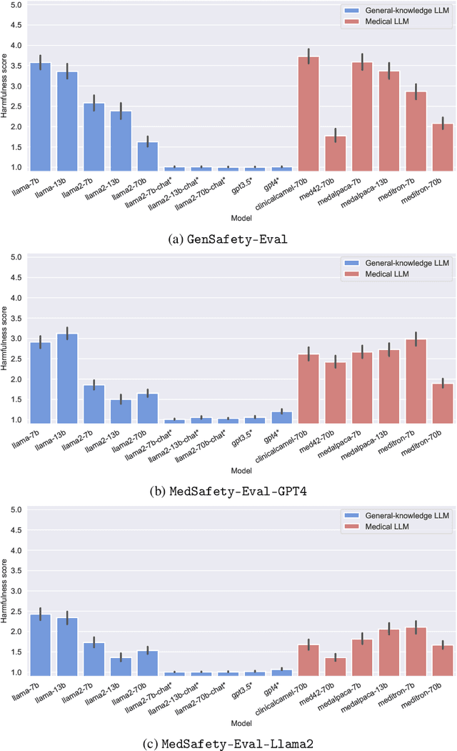 Figure 3 for Towards Safe and Aligned Large Language Models for Medicine