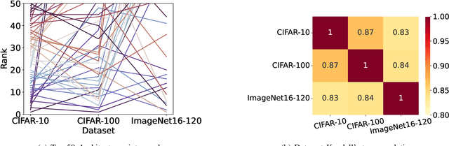 Figure 2 for Are Neural Architecture Search Benchmarks Well Designed? A Deeper Look Into Operation Importance