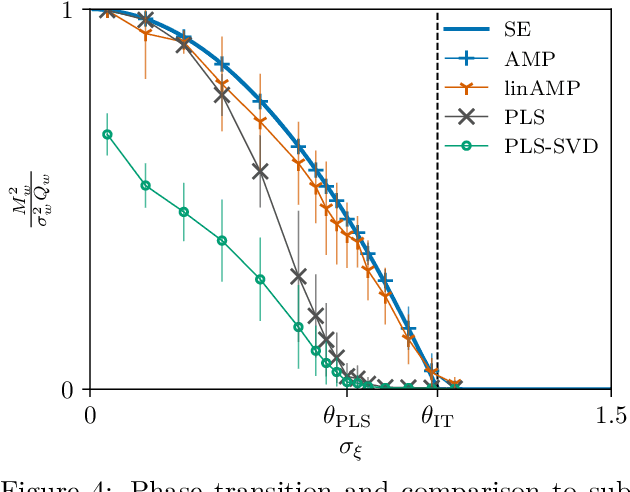 Figure 4 for Optimal thresholds and algorithms for a model of multi-modal learning in high dimensions