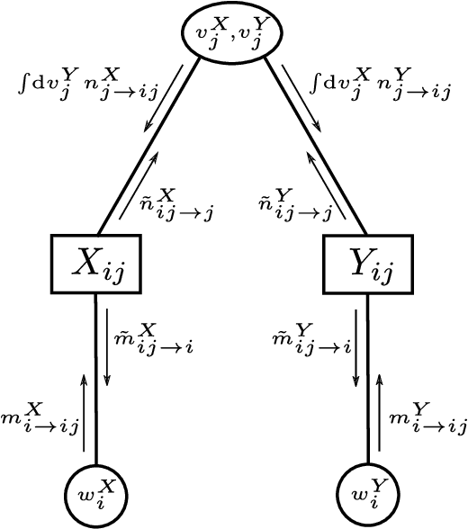 Figure 1 for Optimal thresholds and algorithms for a model of multi-modal learning in high dimensions