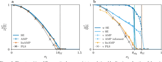 Figure 2 for Optimal thresholds and algorithms for a model of multi-modal learning in high dimensions