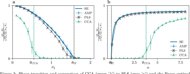Figure 3 for Optimal thresholds and algorithms for a model of multi-modal learning in high dimensions