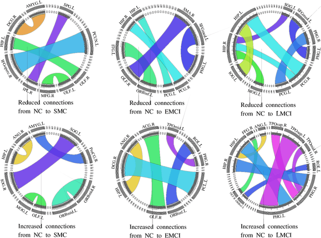 Figure 4 for Brain Structure-Function Fusing Representation Learning using Adversarial Decomposed-VAE for Analyzing MCI