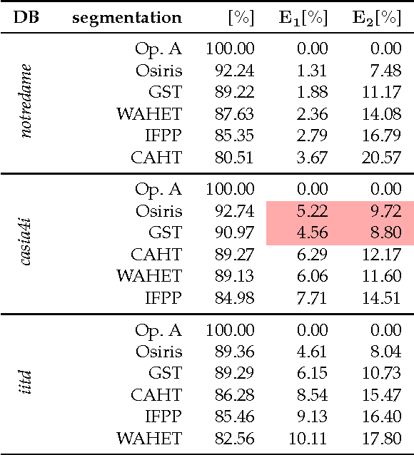 Figure 2 for Experimental analysis regarding the influence of iris segmentation on the recognition rate