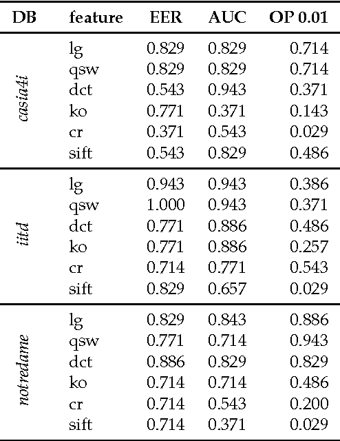 Figure 4 for Experimental analysis regarding the influence of iris segmentation on the recognition rate
