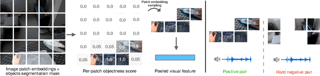 Figure 4 for Clink! Chop! Thud! -- Learning Object Sounds from Real-World Interactions
