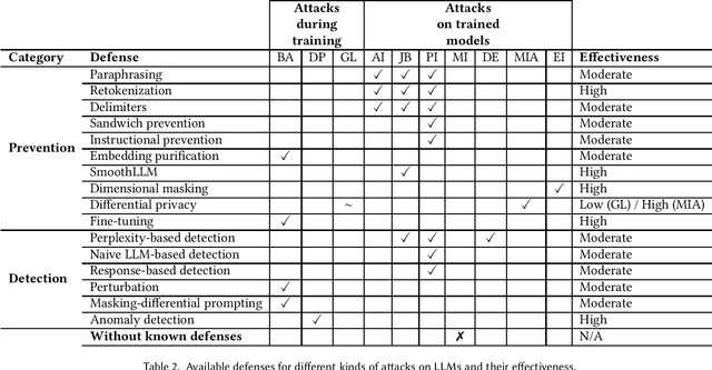 Figure 2 for LLM Security: Vulnerabilities, Attacks, Defenses, and Countermeasures