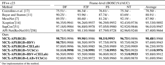 Figure 2 for Learning Pairwise Interaction for Generalizable DeepFake Detection