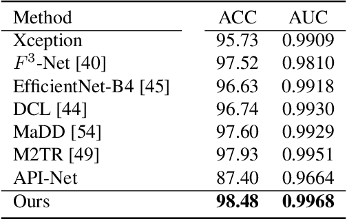 Figure 4 for Learning Pairwise Interaction for Generalizable DeepFake Detection
