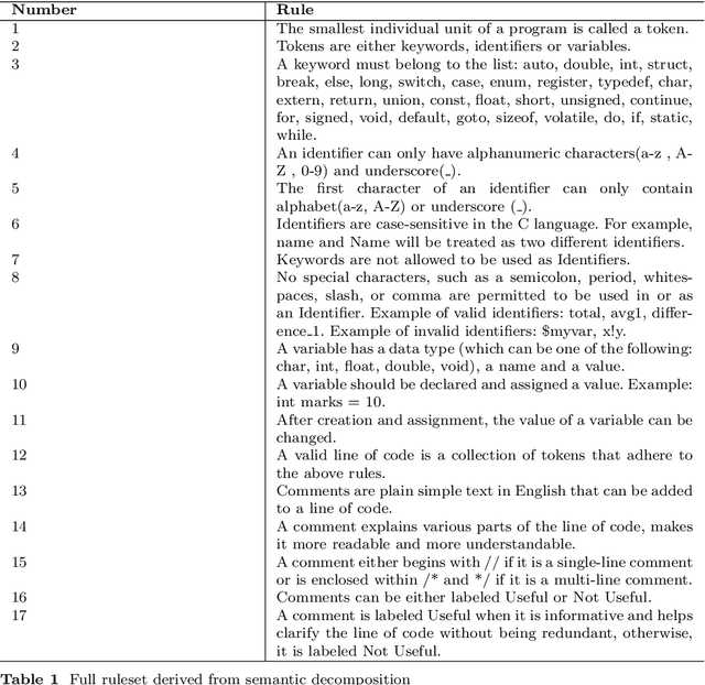 Figure 2 for NeSy is alive and well: A LLM-driven symbolic approach for better code comment data generation and classification