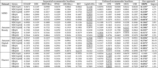 Figure 4 for Dually Enhanced Propensity Score Estimation in Sequential Recommendation