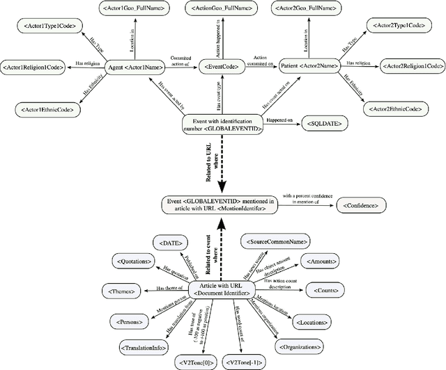 Figure 3 for Talking to GDELT Through Knowledge Graphs