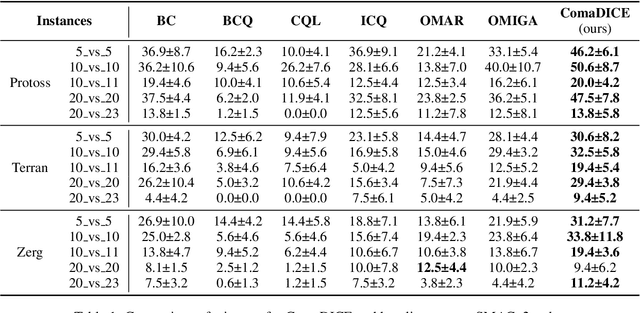 Figure 1 for ComaDICE: Offline Cooperative Multi-Agent Reinforcement Learning with Stationary Distribution Shift Regularization